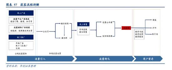 图源：华创证券《在线教育行业报告》