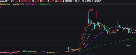 股价走势来看，从2019年10月的5元左右，星期六成交量快速放大，股价最高上涨到2020年1月17日的36.56元。不止星期六，2020年年初，网红概念股甚至领涨了大盘一个多月。

　　数据来源：wind