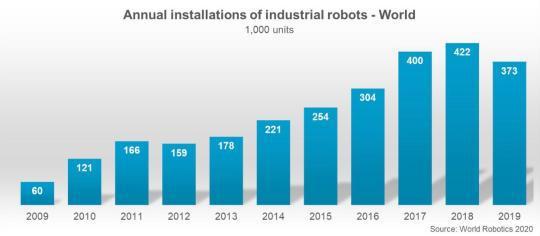 近10年全球工业机器人年度安装量