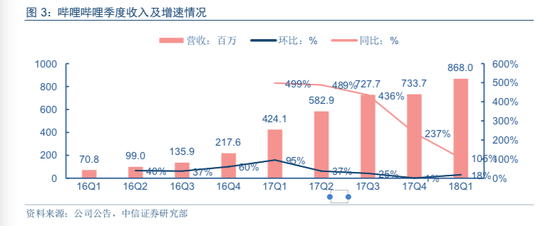 B站的自我救赎:去游戏化和“泛二次元化”