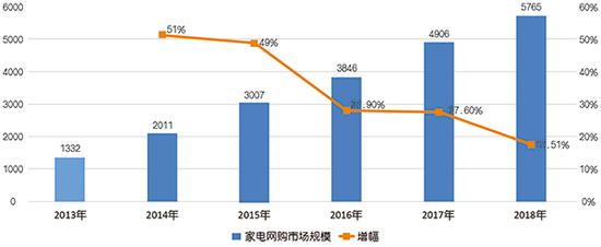 2013年-2018年我国家电网购市场规模和增幅变化趋势