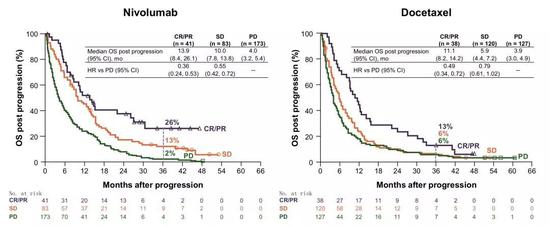 ▲接受nivolumab治疗的SR/PR和SD的患者，即使最终病情进展，仍获益[5]