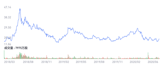 （爱奇艺股价变化情况）