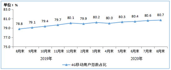 图3&nbsp;&nbsp;2019-2020年8月末4G用户总数占比情况