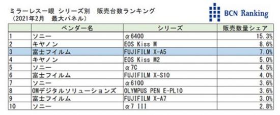 最新相机销售排行榜_2021最受欢迎的75英寸“高端”电视排行出炉,销量第一的不是国产(2)