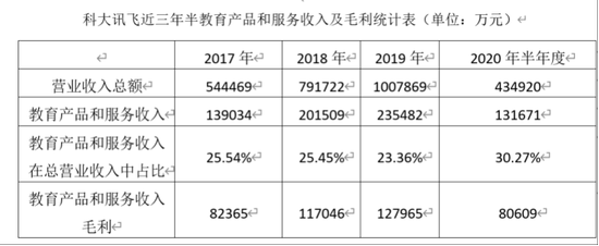 来源：陆昀结合讯飞2020年半年度报告数据完善的统计表