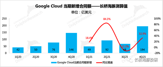 来源：Google财报、长桥海豚投研