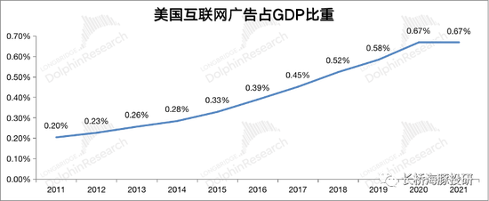 来源：wind、eMarketer、长桥海豚投研