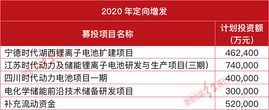 表1：宁德时代两次定增募投资金情况 数据来源：Wind