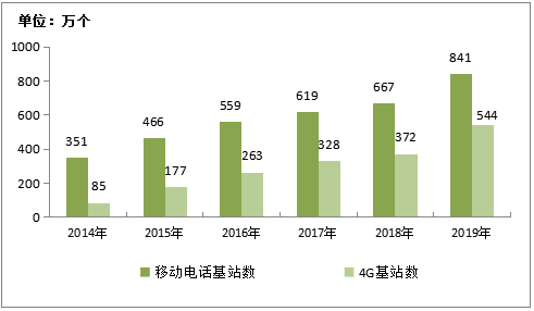 图4-2 2014-2019年移动电话基站发展情况