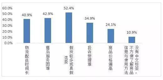  ▲消费者通过跨境电商购买商品时的问题