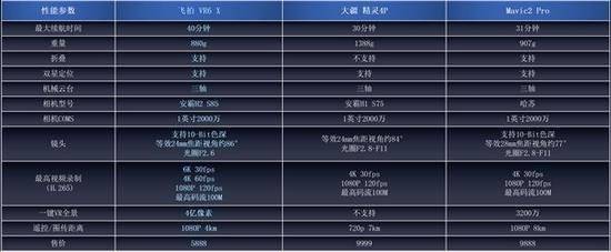 飞拍vr6 x 对比大疆精灵4p,mavic2 pro参数