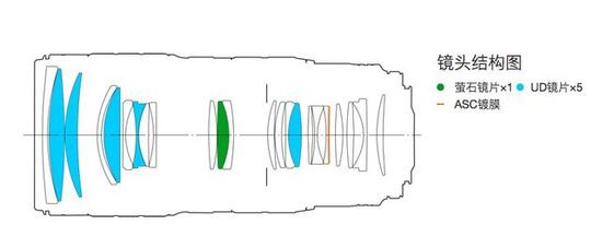 镜头结构图，新镜头主要加入了ASC镀膜
