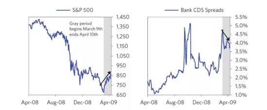 2008年金融危机原因