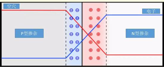 p-n结的结构示意图(图片来源:维基百科)