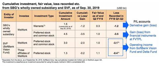 孫正義遭受市場質疑:軟銀還能賠得起幾個WeWork?