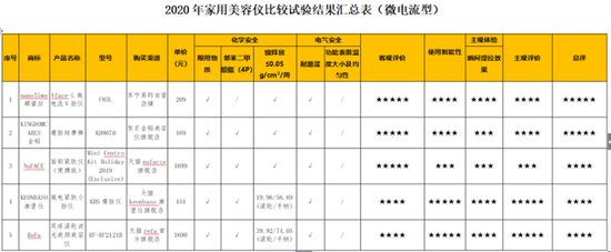 「消费者报道」家用美容仪真有用吗?测试显示ReFa、SKG等6款存风险消费者报道2020-08-14 18:33:310阅