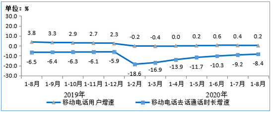 图8&nbsp;&nbsp;2019年-2020年1-8月移动电话用户增速和通话时长增速