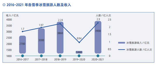 2016-2021年各雪季冰雪旅游人数及收入图。数据来源：北京冬奥组委