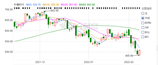 开年以来，宁德时代股价一路下跌 来源：东方财富