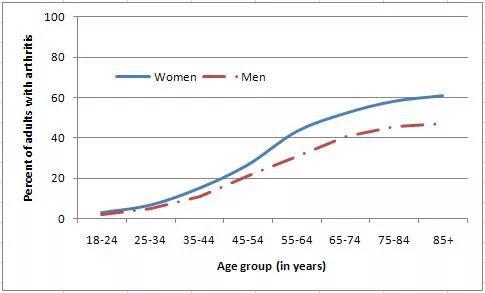 骨关节炎的发病率
