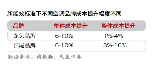 空调：不仅涨价还缺货