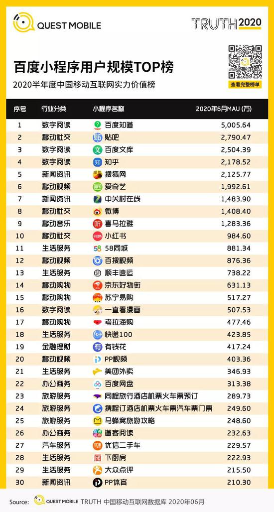 【新浪科技综合】QM中国移动互联网半年报:短视频持续蚕食时长 小程序爆发新浪科技综合2020-07-28 10:54:460阅