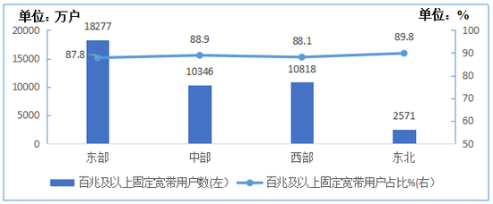 图13  2020年1-9月分地区100Mbps及以上固定宽带接入用户情况