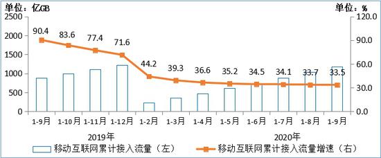 图6  2019-2020年1-9月移动互联网累计接入流量及增速情况