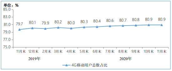 图3 2019-2020年11月末4G用户总数占比情况