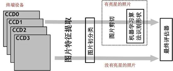 图3 望远镜监测方法实现流程图