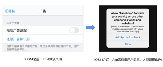 根据苹果《用户隐私和数据使用》规定 ，将从 iOS 14.5起执行IDFA新政