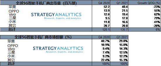 研究机构：一季度苹果5G iPhone出货量环比下降23%