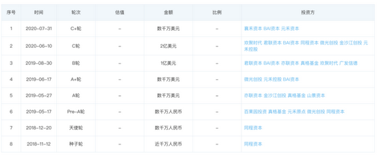 同程生活融资历程，资料来源：天眼查