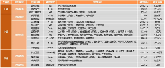 2020-2021年4月中国商业航天领域千万级以上融资案例/来源：创业邦研究中心