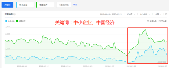 大数据说话:中小企业正在被“激活”