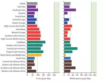 各地区水果和谷物的摄入量