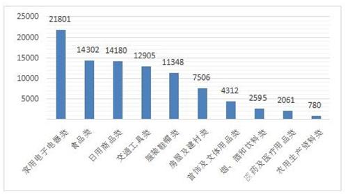 商品大类投诉量图（单位：件）