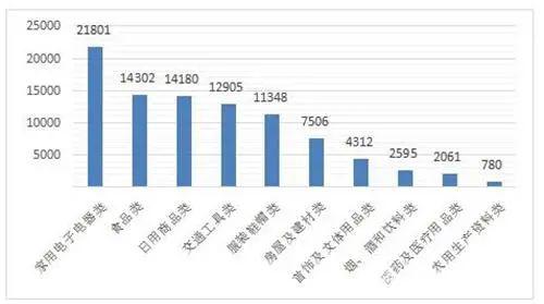 商品大类投诉量图（单位：件）