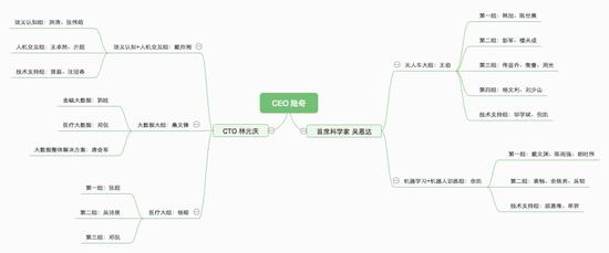 离开百度的50余位AI大牛,假如组一个这样的公司……