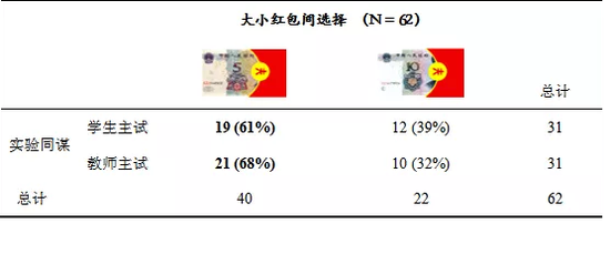 表1。 大多数被试偏将表面“价”大的10元红包让给他人