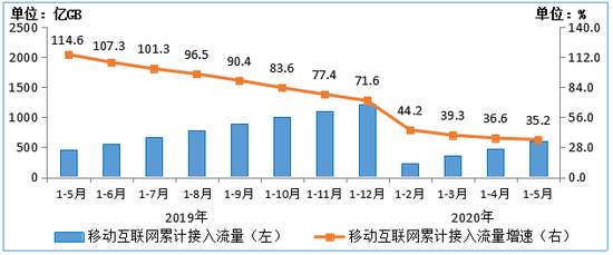 图5  2019-2020年1-5月移动互联网累计接入流量及同比增速比较