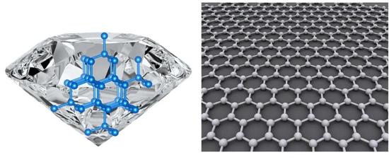 石墨烯（右）只有薄薄的一层碳原子，表现出和钻石（左）完全不同的性能。许多有趣的跨尺度现象，沟通着物质的微观组成和宏观性质。