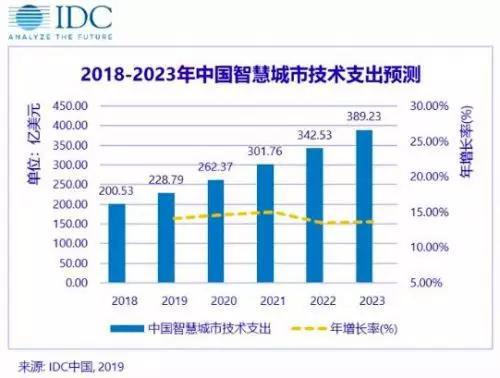 智慧城市，一场千亿市场背后的进化与变革