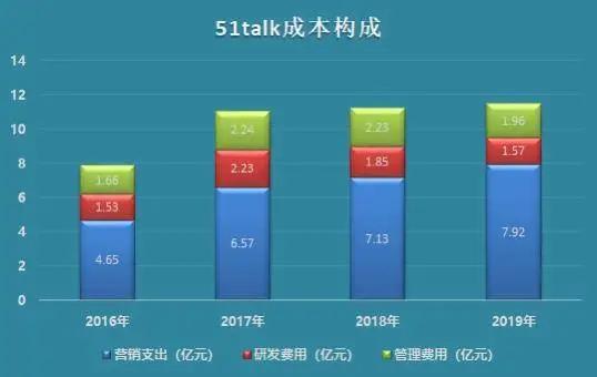 5年亏20多亿、3个月股价暴涨400%，51Talk经历了什么
