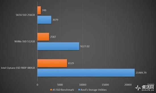 optane:一步封王秒杀所有 Intel傲腾900P SSD实测 会改善PC体验吗?