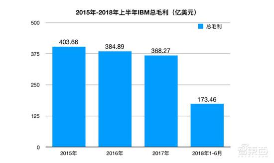 深扒IBM334亿美元收购案背后:股价惨淡节节败退 ▲2015年-2018年上半年IBM总毛利变化