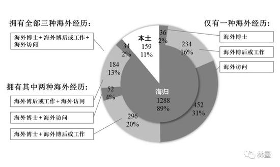 图1。 长江特聘教授的海外经历类型分布图