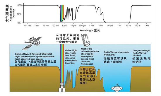 电磁波光谱图（来源：Science Varia）