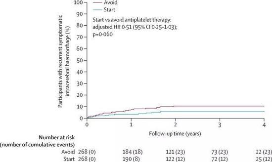  ▲抗血小板治疗组出现复发性症状性脑内出血的风险更低（图片来源：参考资料[1]）